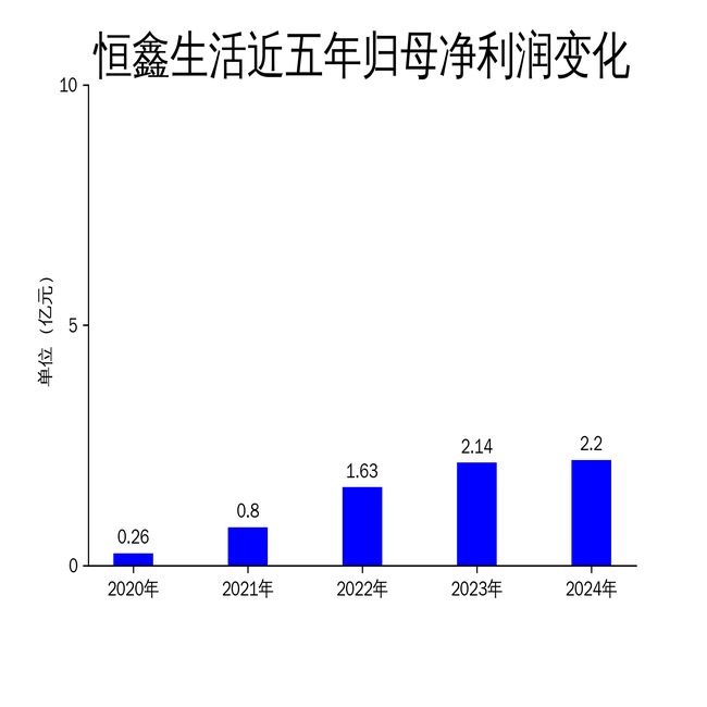 ：营收增长放缓净利润增速大幅下滑AG真人网恒鑫生活2024年财报(图2)
