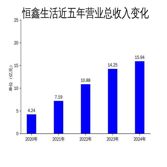 ：营收增长放缓净利润增速大幅下滑AG真人网恒鑫生活2024年财报