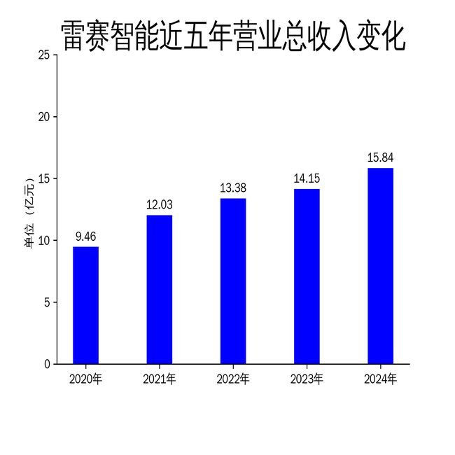 584亿净利润大增4467%但光伏锂电行业拖累增长AG真人旗舰厅登录雷赛智能20